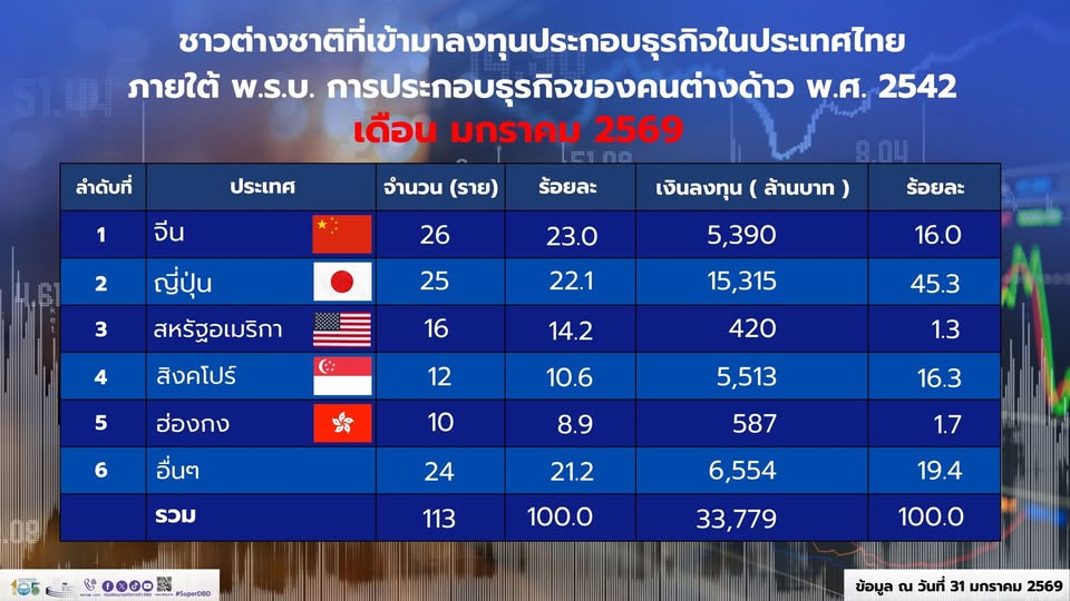 ปี 2569 การลงทุนของต่างชาติในไทยส่งสัญญาณบวก เบิกฤกษ์!! ต้นปี..มกราคม ‘69 ต่างชาติลงทุน 33,779 ล้านบาท เพิ่มขึ้นจากมกราคม ‘68 ถึง 46% (10,619 ล้านบาท) ญี่ปุ่นลงทุนอันดับหนึ่ง 15,315 ล้านบาท สิงคโปร์ 5,513 ล้านบาท และจีน 5,390 ล้านบาท